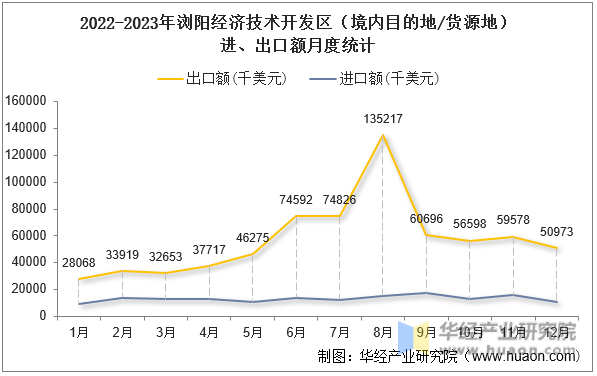 2022-2023年浏阳经济技术开发区（境内目的地/货源地）进、出口额月度统计