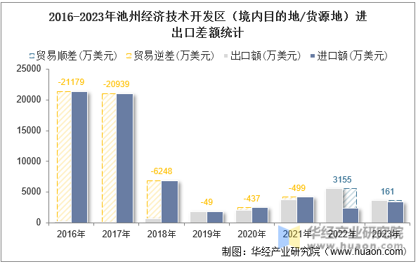 2016-2023年池州经济技术开发区（境内目的地/货源地）进出口差额统计