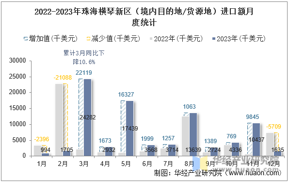 2022-2023年珠海横琴新区（境内目的地/货源地）进口额月度统计