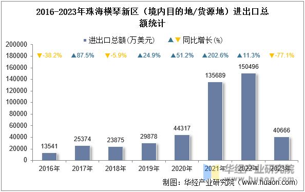 2016-2023年珠海横琴新区（境内目的地/货源地）进出口总额统计