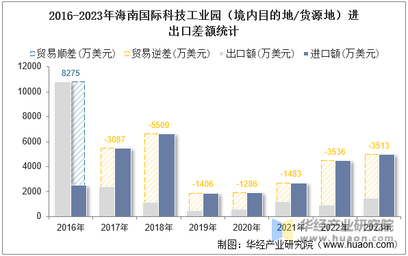 2016-2023年海南国际科技工业园（境内目的地/货源地）进出口差额统计