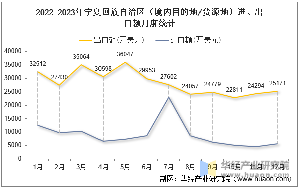 2022-2023年宁夏回族自治区（境内目的地/货源地）进、出口额月度统计