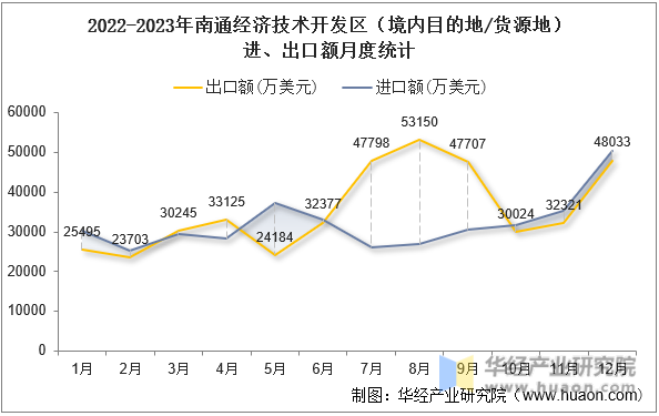 2022-2023年南通经济技术开发区（境内目的地/货源地）进、出口额月度统计