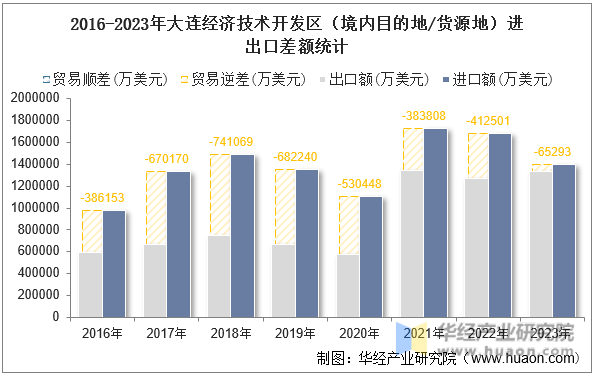 2016-2023年大连经济技术开发区（境内目的地/货源地）进出口差额统计