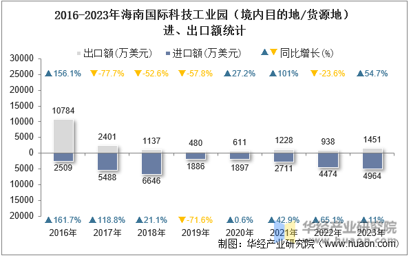 2016-2023年海南国际科技工业园（境内目的地/货源地）进、出口额统计