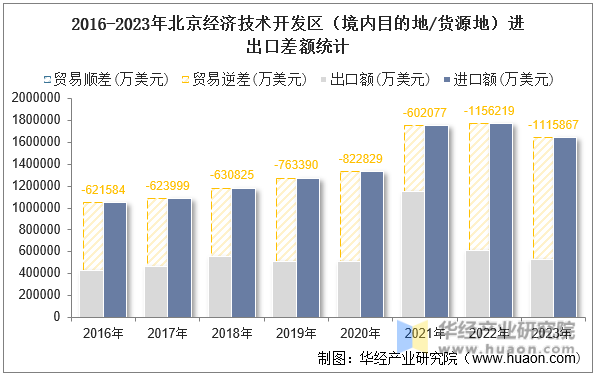 2016-2023年北京经济技术开发区（境内目的地/货源地）进出口差额统计