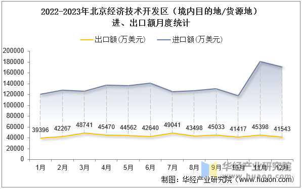 2022-2023年北京经济技术开发区（境内目的地/货源地）进、出口额月度统计