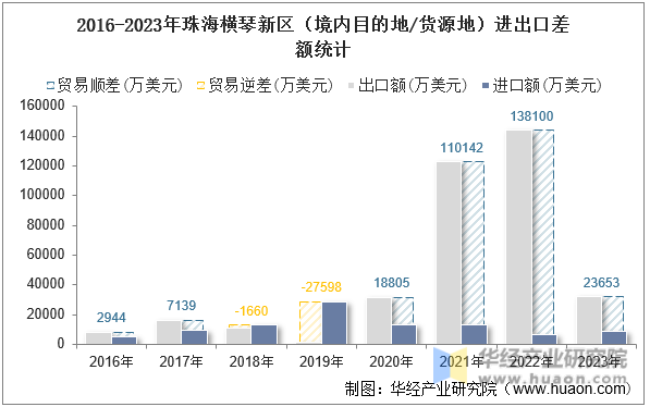 2016-2023年珠海横琴新区（境内目的地/货源地）进出口差额统计