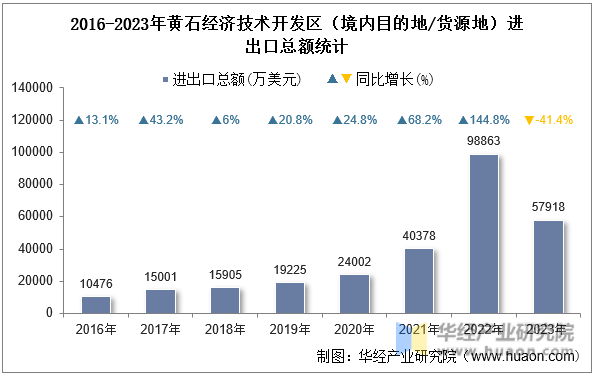 2016-2023年黄石经济技术开发区（境内目的地/货源地）进出口总额统计