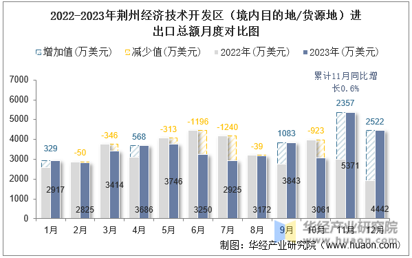 2022-2023年荆州经济技术开发区（境内目的地/货源地）进出口总额月度对比图