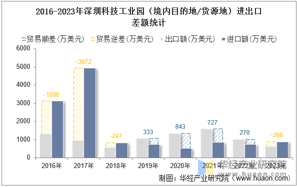 2016-2023年深圳科技工业园（境内目的地/货源地）进出口差额统计