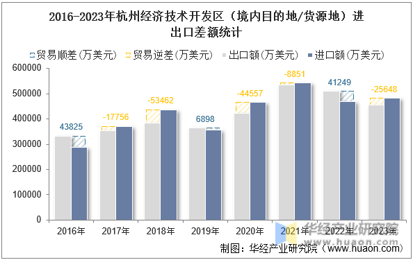 2016-2023年杭州经济技术开发区（境内目的地/货源地）进出口差额统计