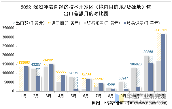 2022-2023年蒙自经济技术开发区（境内目的地/货源地）进出口差额月度对比图