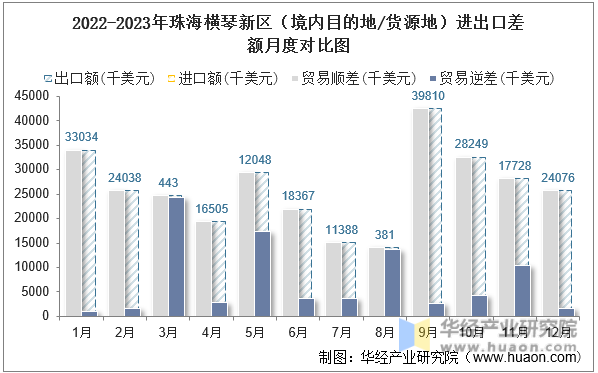 2022-2023年珠海横琴新区（境内目的地/货源地）进出口差额月度对比图