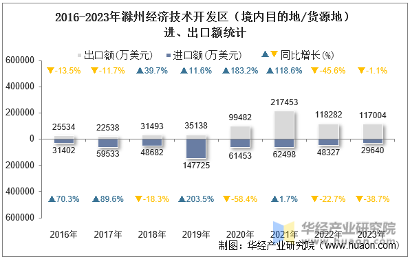 2016-2023年滁州经济技术开发区（境内目的地/货源地）进、出口额统计