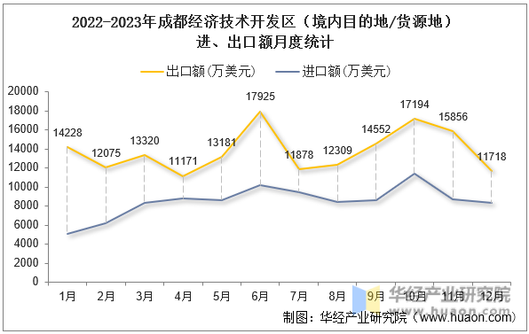 2022-2023年成都经济技术开发区（境内目的地/货源地）进、出口额月度统计