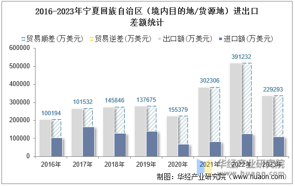 2016-2023年宁夏回族自治区（境内目的地/货源地）进出口差额统计