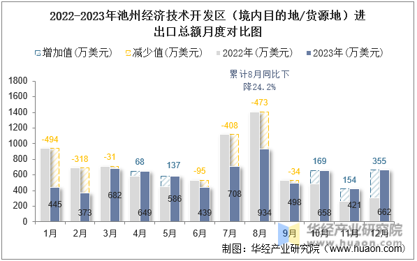 2022-2023年池州经济技术开发区（境内目的地/货源地）进出口总额月度对比图