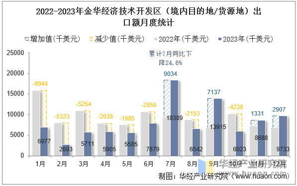 2022-2023年金华经济技术开发区（境内目的地/货源地）出口额月度统计