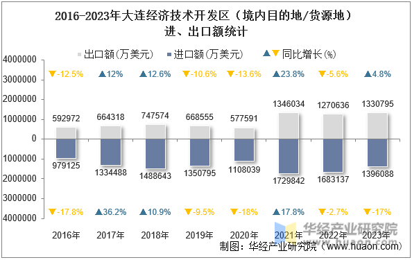 2016-2023年大连经济技术开发区（境内目的地/货源地）进、出口额统计