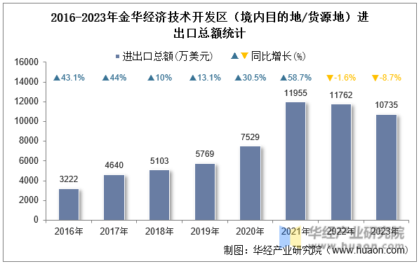 2016-2023年金华经济技术开发区（境内目的地/货源地）进出口总额统计