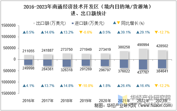 2016-2023年南通经济技术开发区（境内目的地/货源地）进、出口额统计