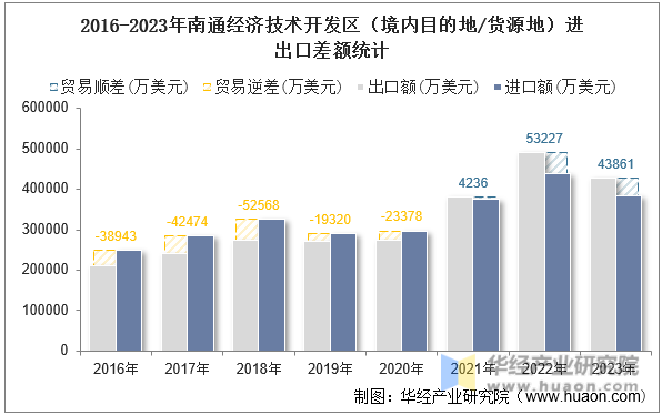 2016-2023年南通经济技术开发区（境内目的地/货源地）进出口差额统计