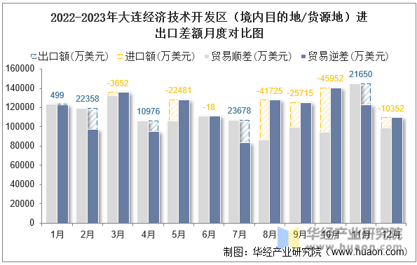 2022-2023年大连经济技术开发区（境内目的地/货源地）进出口差额月度对比图