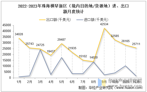 2022-2023年珠海横琴新区（境内目的地/货源地）进、出口额月度统计