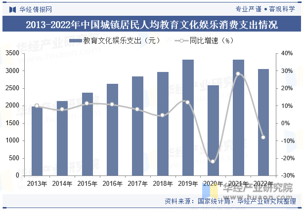 2013-2022年中国城镇居民人均教育文化娱乐消费支出情况