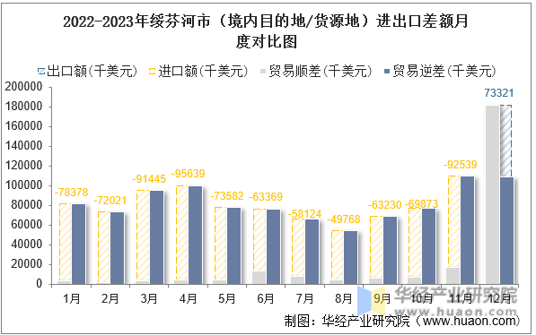 2022-2023年绥芬河市（境内目的地/货源地）进出口差额月度对比图