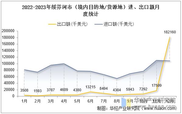 2022-2023年绥芬河市（境内目的地/货源地）进、出口额月度统计