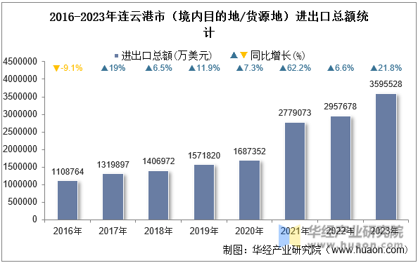 2016-2023年连云港市（境内目的地/货源地）进出口总额统计