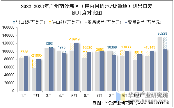 2022-2023年广州南沙新区（境内目的地/货源地）进出口差额月度对比图