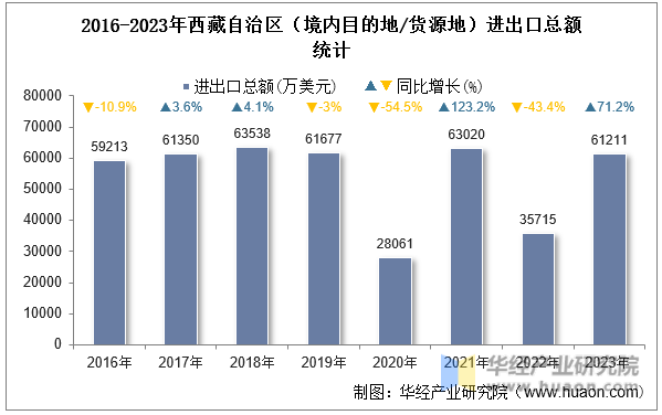 2016-2023年西藏自治区（境内目的地/货源地）进出口总额统计
