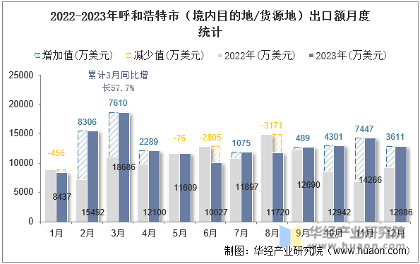 2022-2023年呼和浩特市（境内目的地/货源地）出口额月度统计