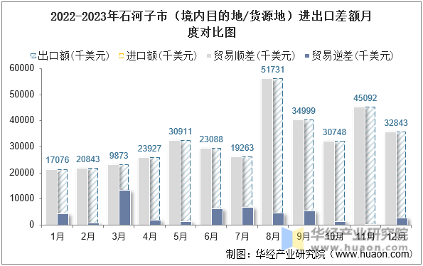 2022-2023年石河子市（境内目的地/货源地）进出口差额月度对比图