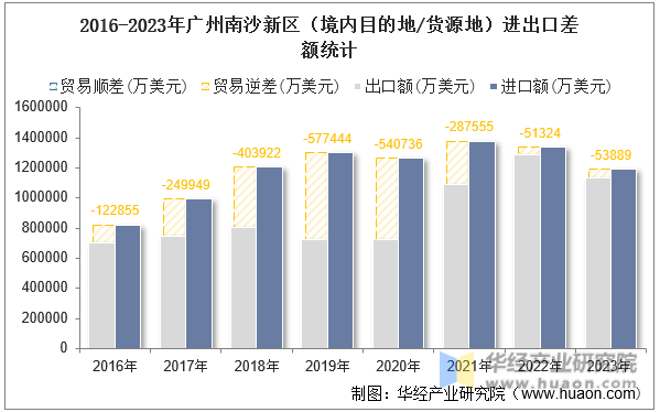 2016-2023年广州南沙新区（境内目的地/货源地）进出口差额统计