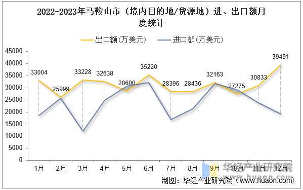 2022-2023年马鞍山市（境内目的地/货源地）进、出口额月度统计