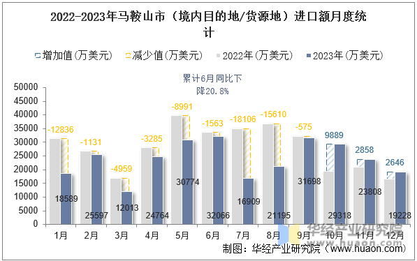 2022-2023年马鞍山市（境内目的地/货源地）进口额月度统计