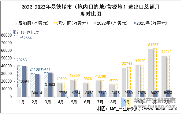 2022-2023年景德镇市（境内目的地/货源地）进出口总额月度对比图