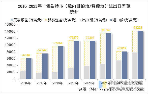 2016-2023年二连浩特市（境内目的地/货源地）进出口差额统计