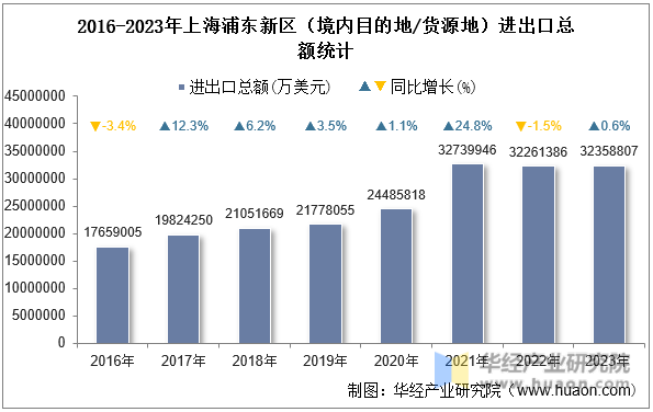 2016-2023年上海浦东新区（境内目的地/货源地）进出口总额统计