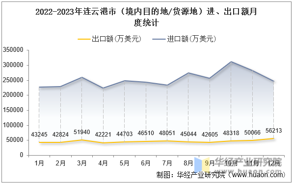 2022-2023年连云港市（境内目的地/货源地）进、出口额月度统计