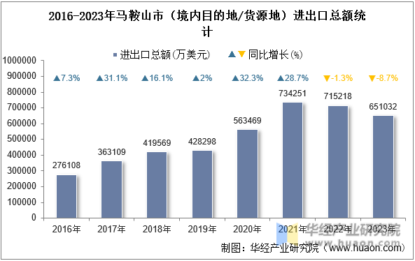 2016-2023年马鞍山市（境内目的地/货源地）进出口总额统计