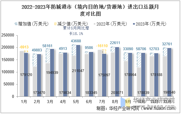 2022-2023年防城港市（境内目的地/货源地）进出口总额月度对比图