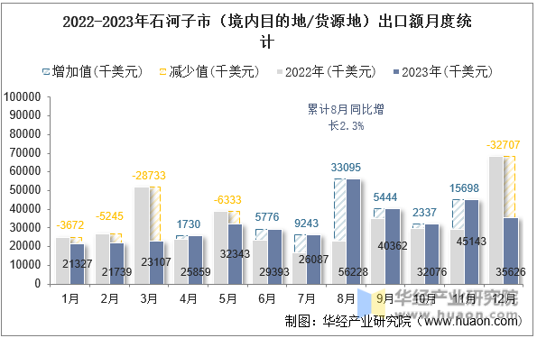 2022-2023年石河子市（境内目的地/货源地）出口额月度统计
