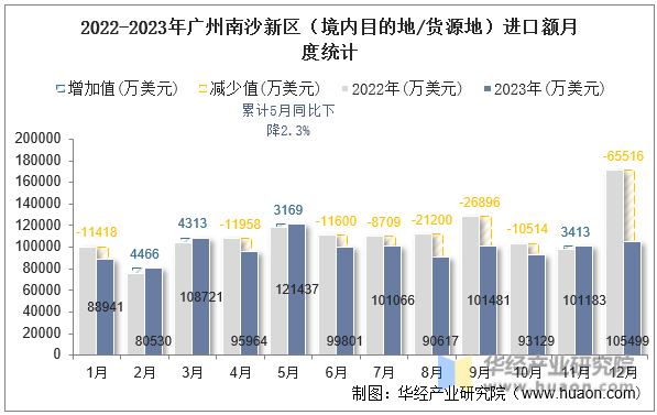 2022-2023年广州南沙新区（境内目的地/货源地）进口额月度统计