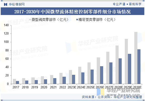 2017-2030年中国微型阀类零部件市场规模情况