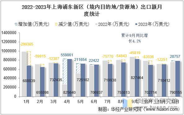 2022-2023年上海浦东新区（境内目的地/货源地）出口额月度统计